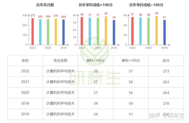 长春理工大学计算机专业24考研分析：考试科目、参考书、录取线等