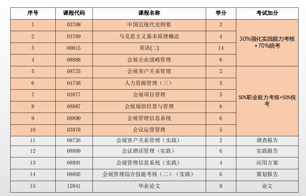 会展经济与管理专业自考本科