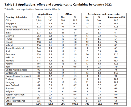 2022年剑桥大学入学招录情况一览