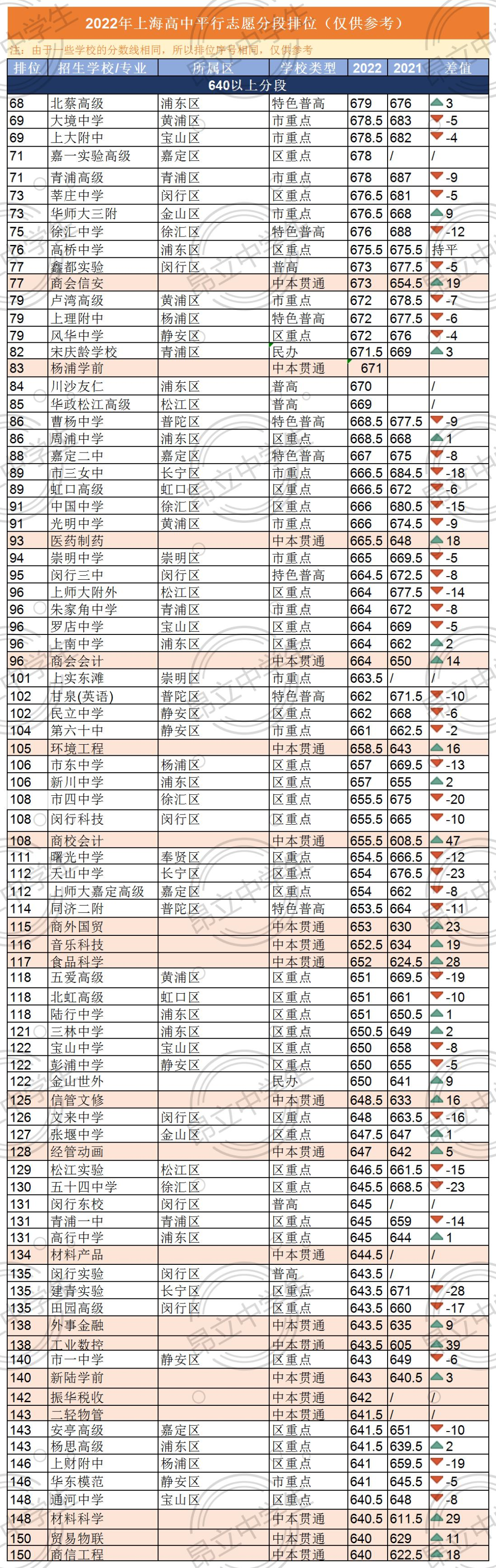 2023名額分配&統(tǒng)招投檔分預(yù)測(cè)！