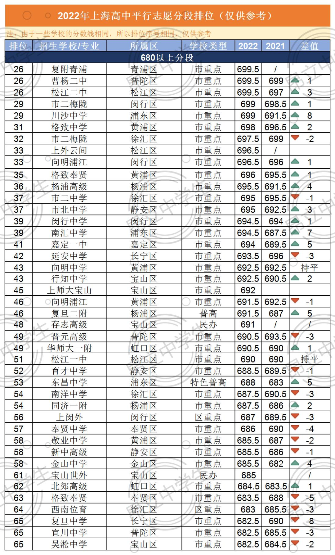 2023名額分配&統(tǒng)招投檔分預(yù)測(cè)！