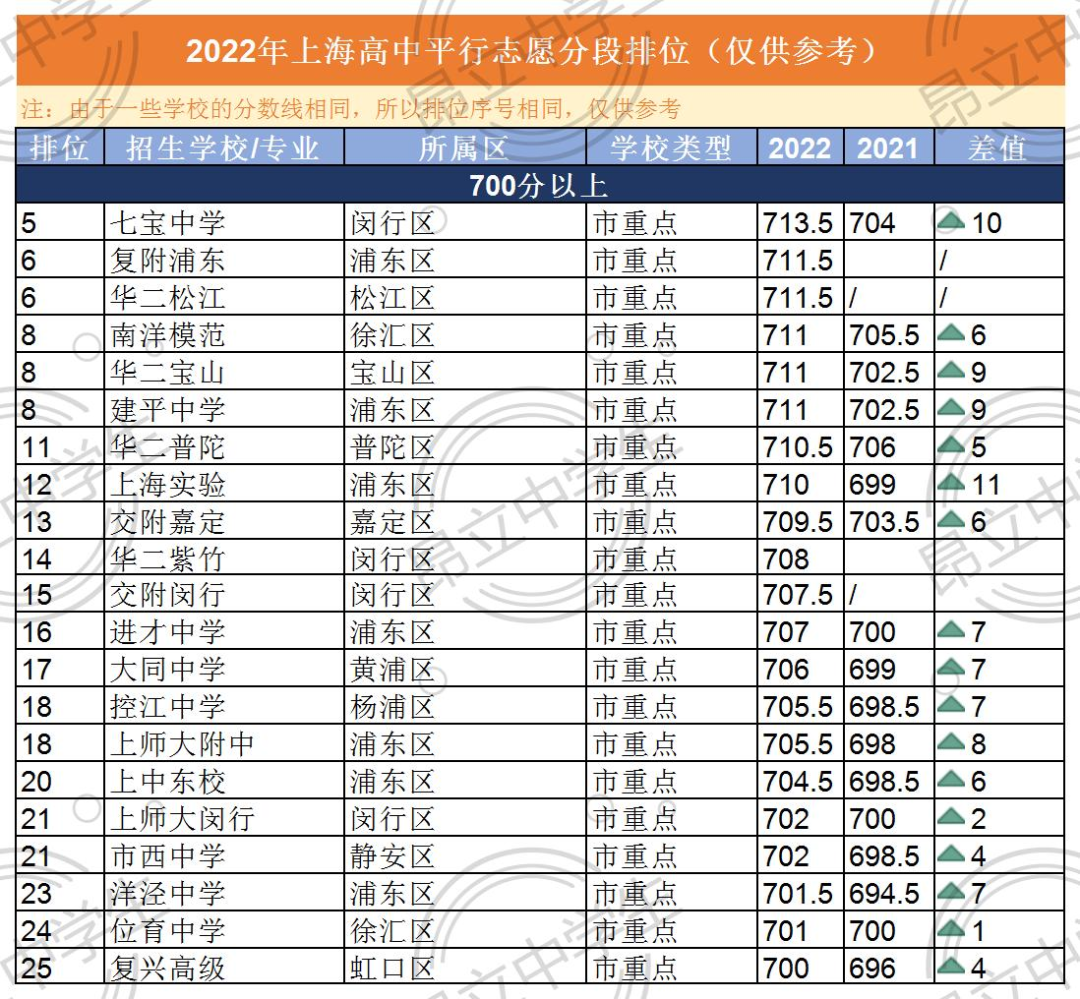 2023名額分配&統(tǒng)招投檔分預(yù)測(cè)！