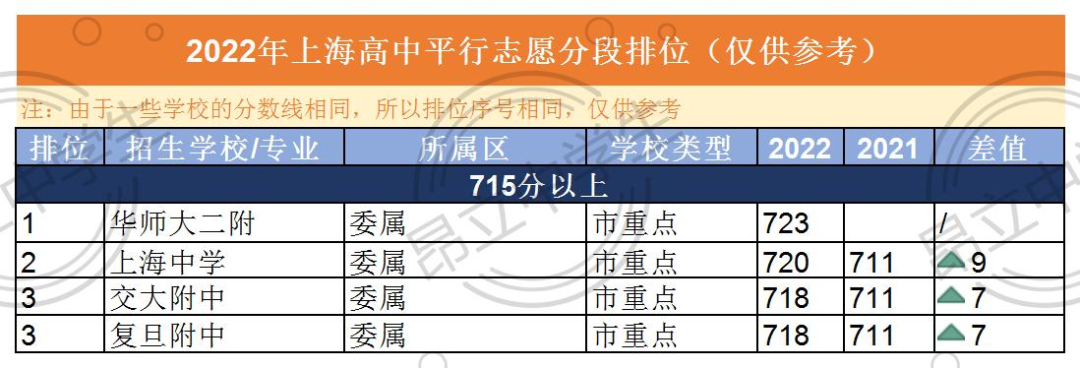 2023名額分配&統(tǒng)招投檔分預(yù)測(cè)！