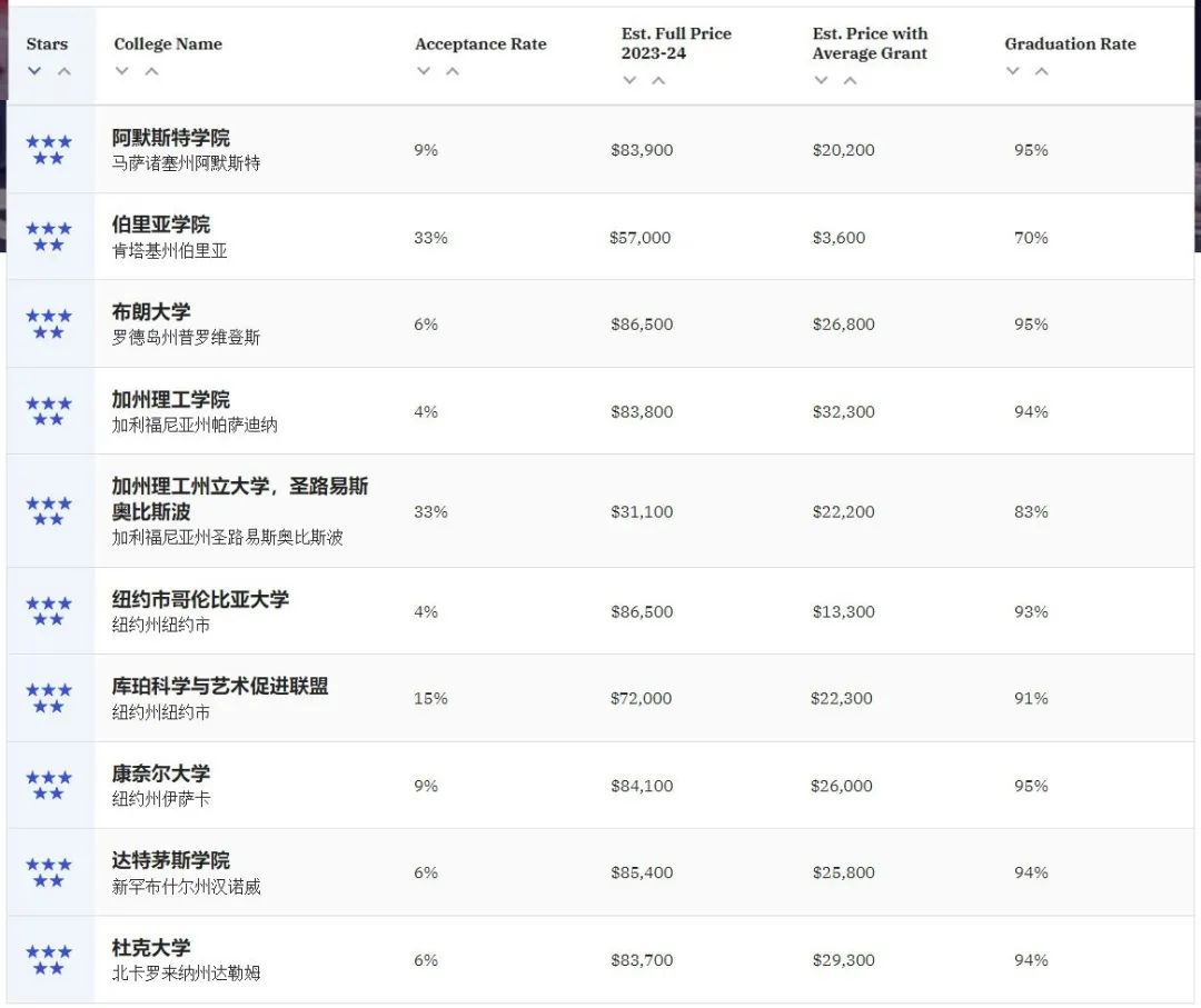 美国杂志《Money》2023美国最佳大学排名发布！