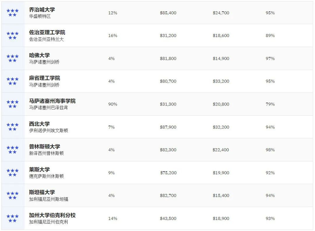 美国杂志《Money》2023美国最佳大学排名发布！