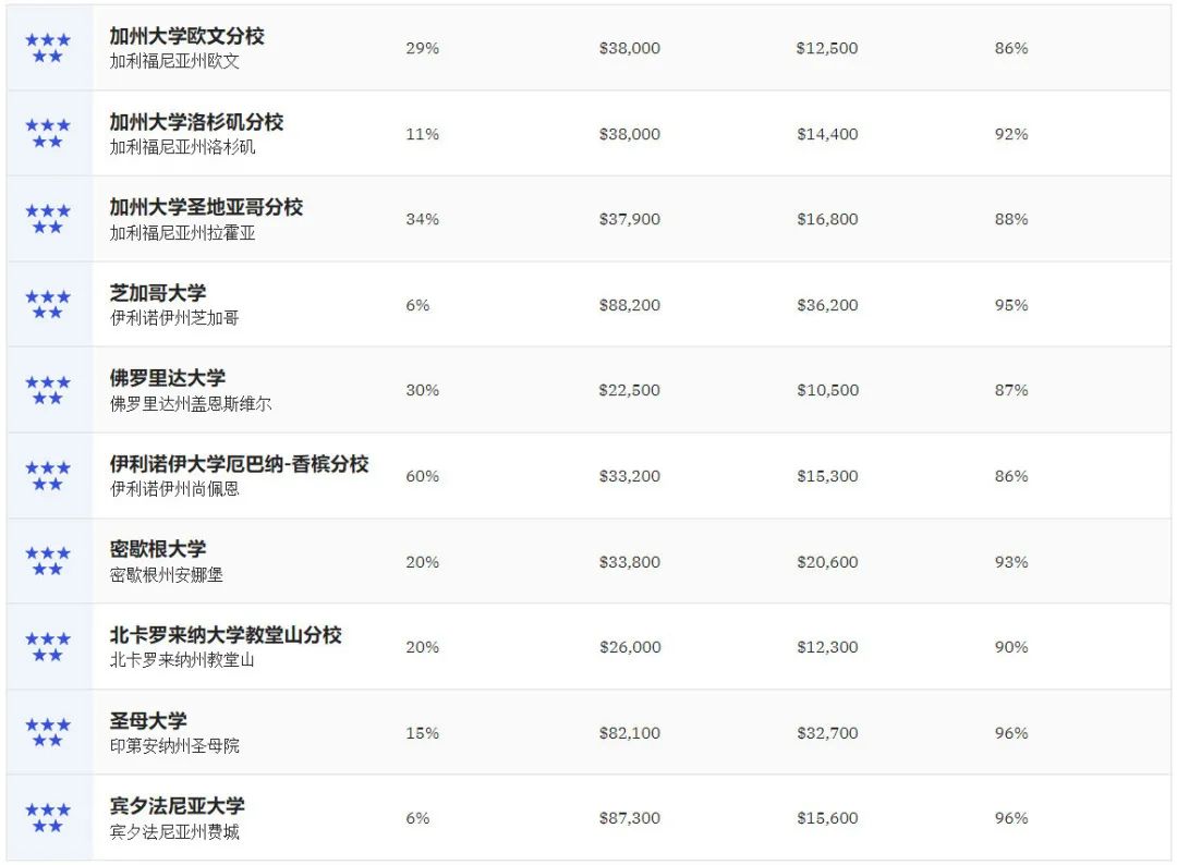 美国杂志《Money》2023美国最佳大学排名发布！