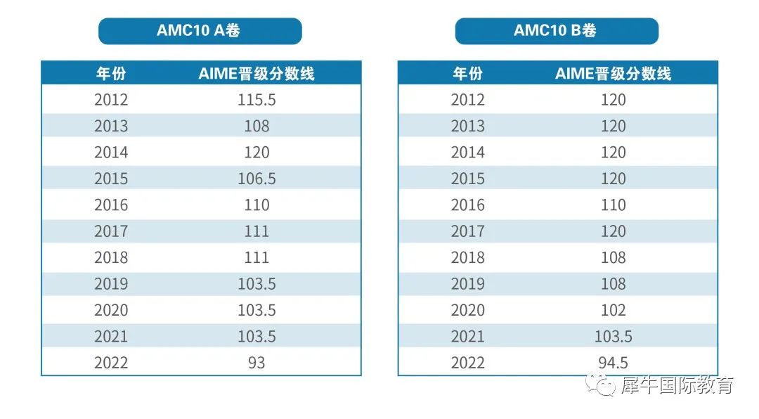 AMC10只有十年级学生可以参加吗？