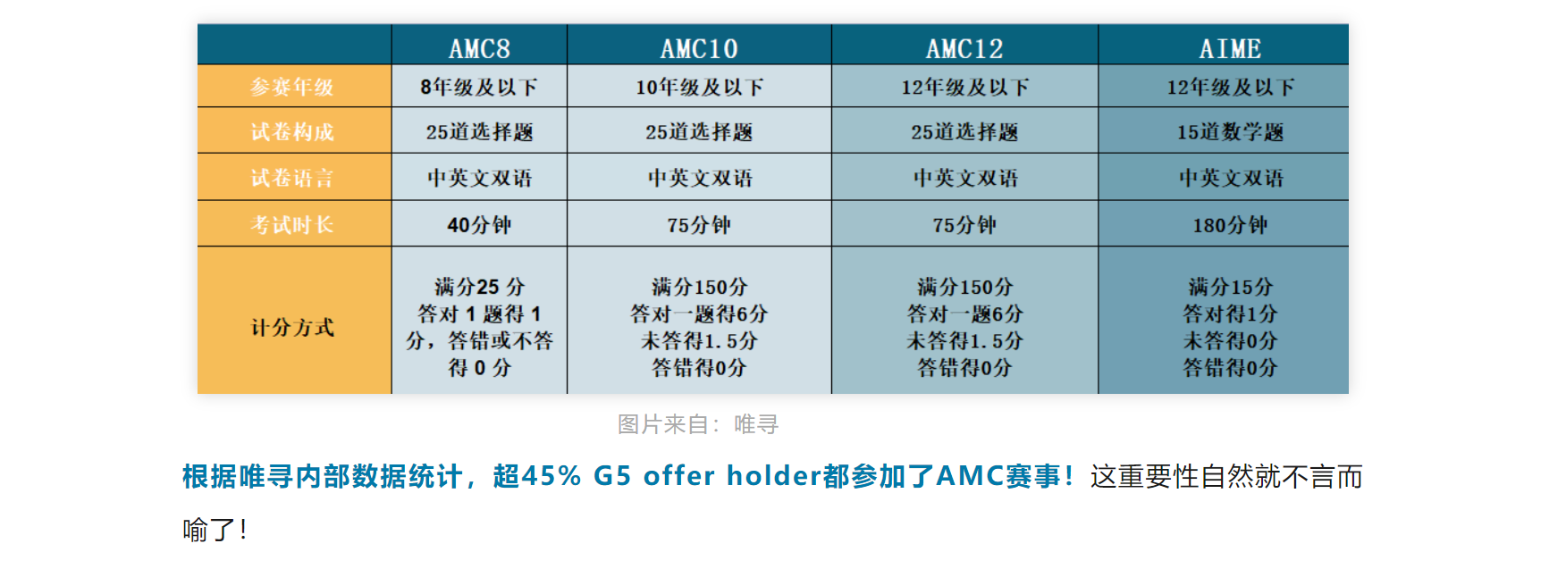 高含金量数学比赛选哪个好？