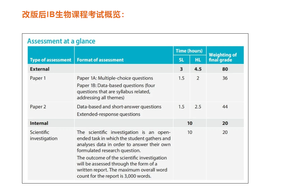 2023年改版IB生物课程有哪些重大变化？