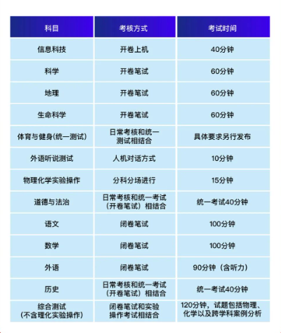 上海中考新修訂方案出爐！有哪些變化？