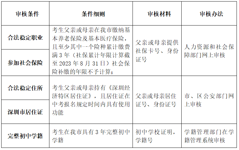 2024年深圳市中考各月要事梳理总汇