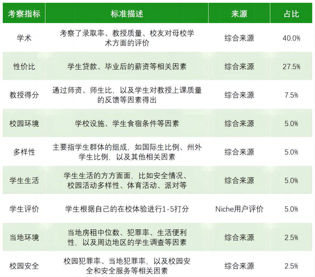 2024年全美最佳大學(xué)排名一覽！