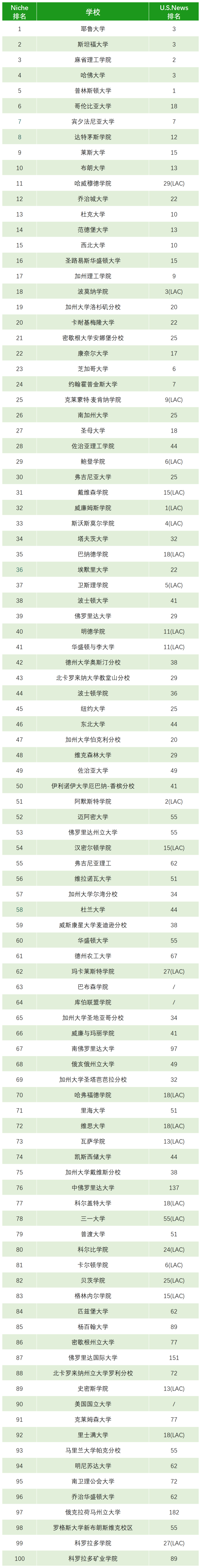 2024年全美最佳大學(xué)排名一覽！