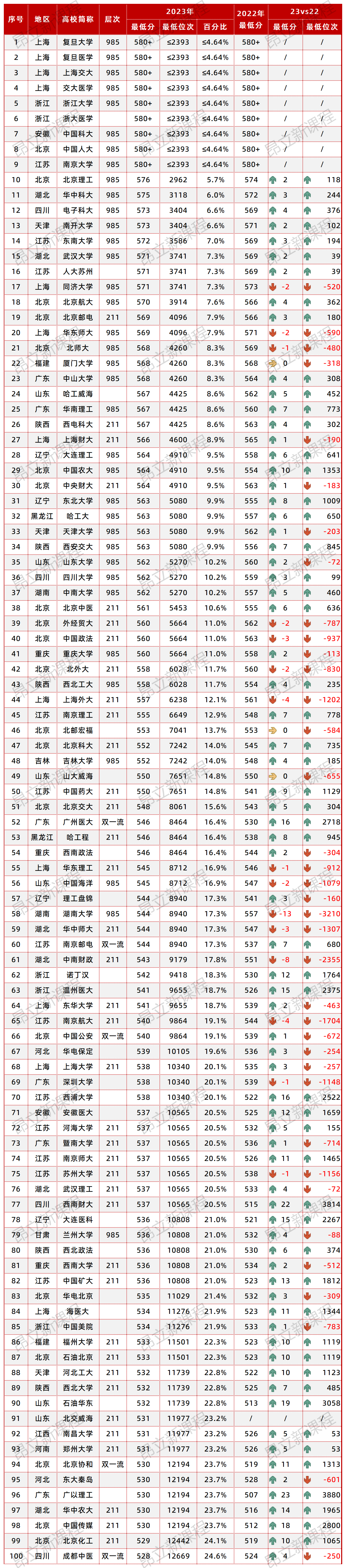 高校分数线排行！上海哪校强势攀升？