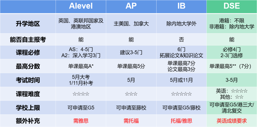 DSE和AP/IB/alevel有什么区别？