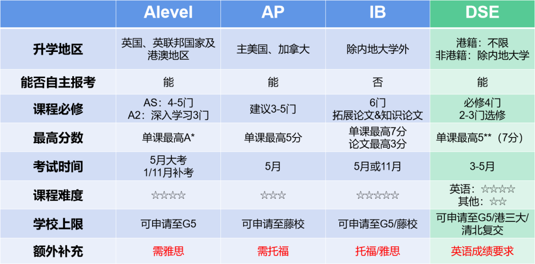 DSE和AP/IB/alevel有什么區(qū)別？