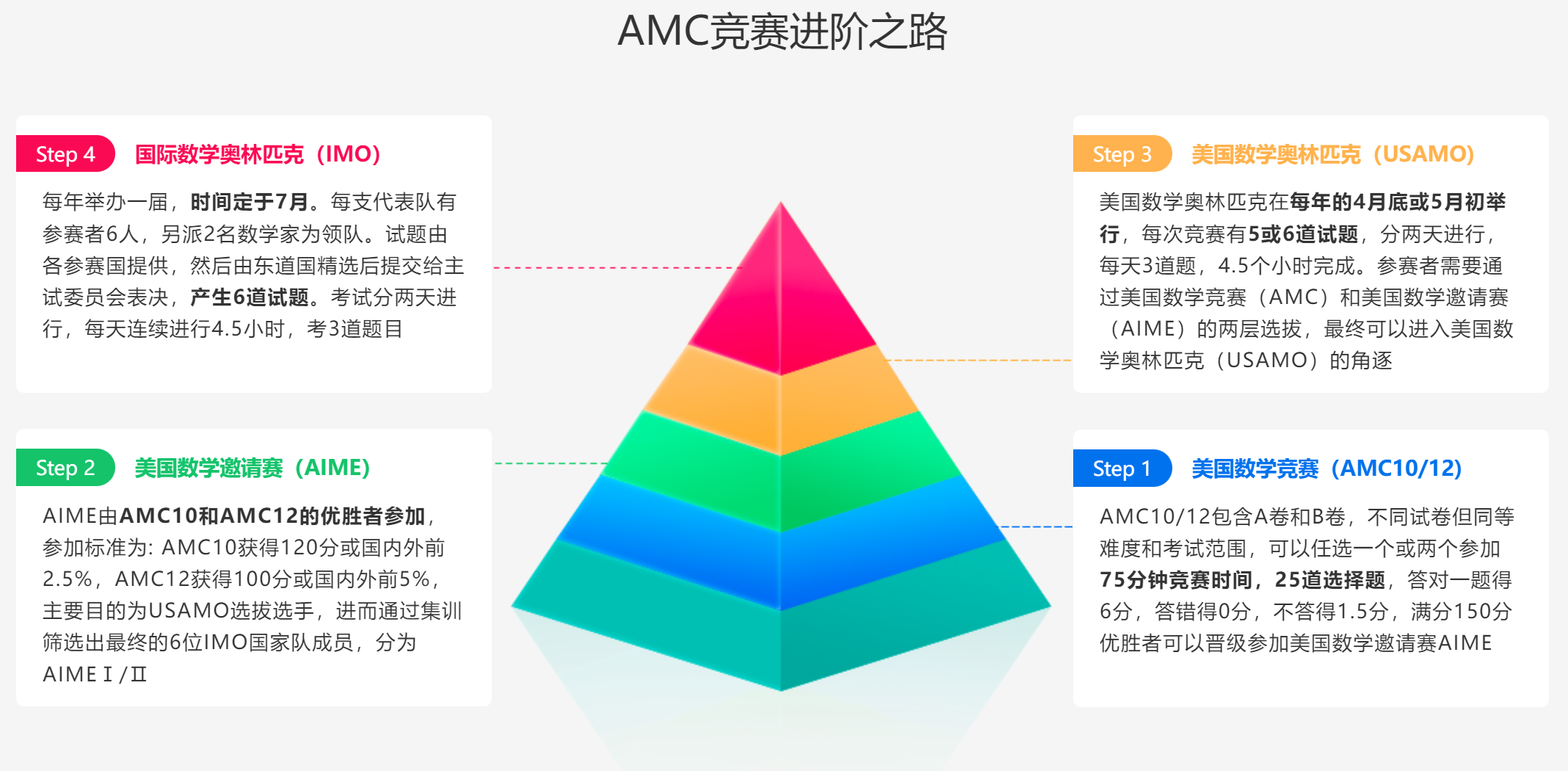 上海AMC竞赛辅导课程