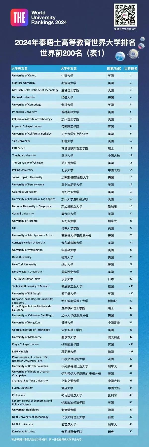 2024泰晤士世界大学排名发布！