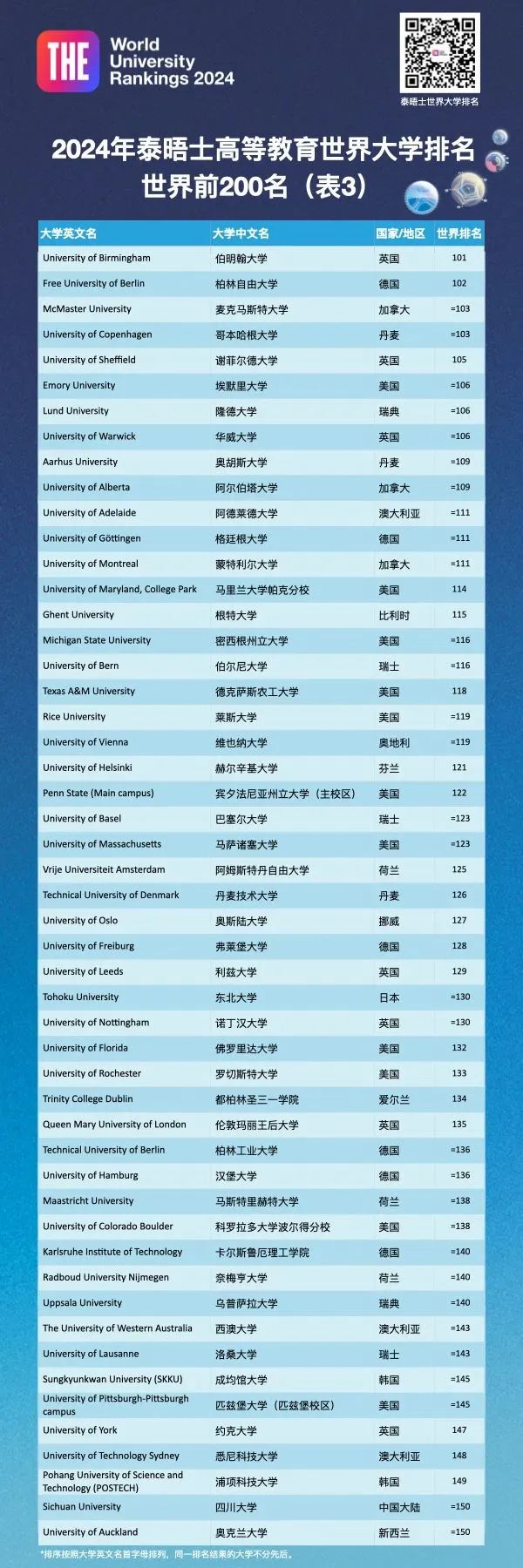 2024泰晤士世界大学排名发布！