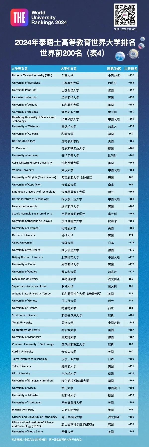 2024泰晤士世界大学排名发布！