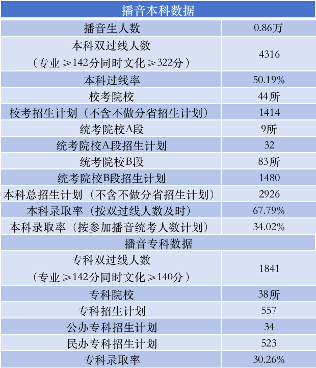 2023年播音專業(yè)錄取數(shù)據(jù)匯總