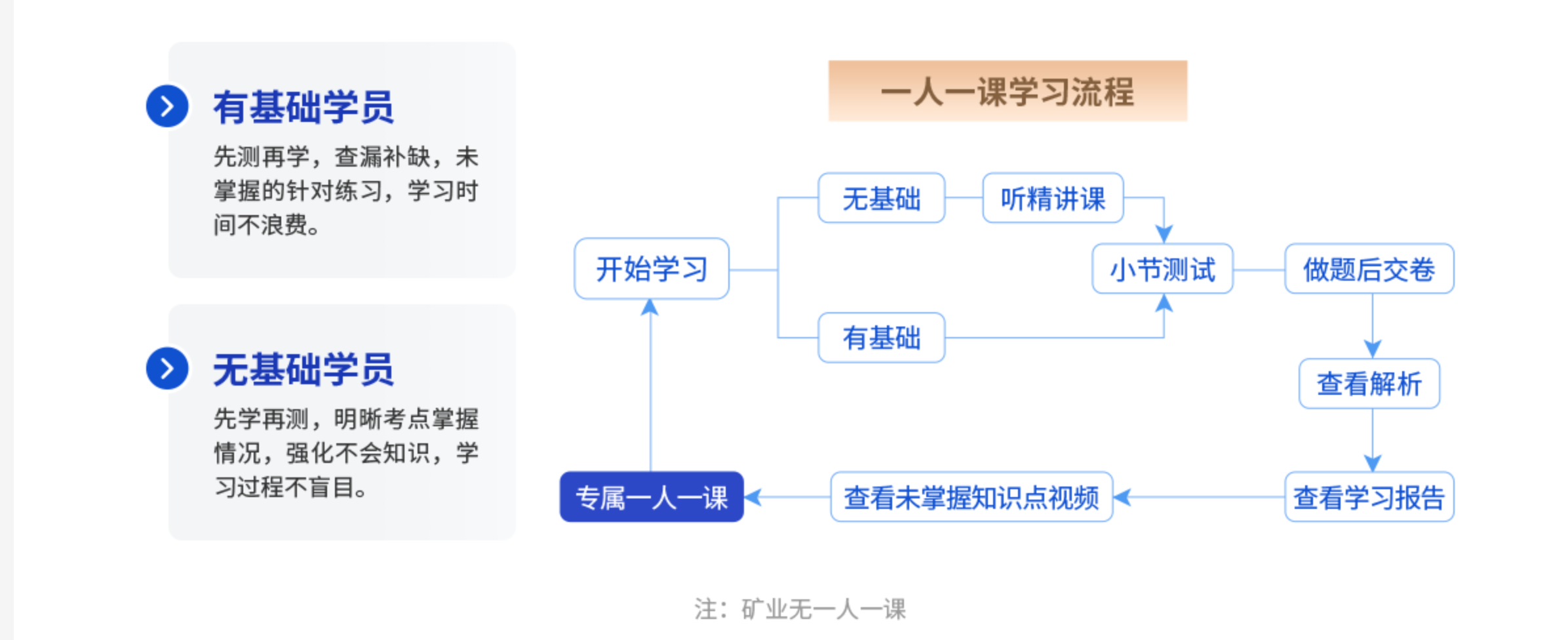 24年秦皇島優(yōu)路教育二建培訓(xùn)課程收費一覽