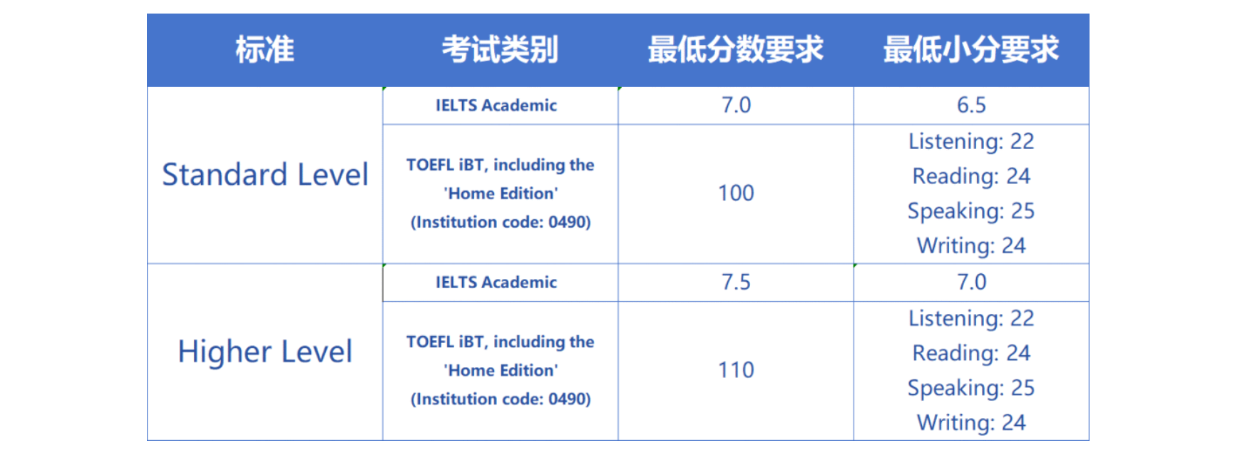 牛津大学研究生招生要求详细指南！