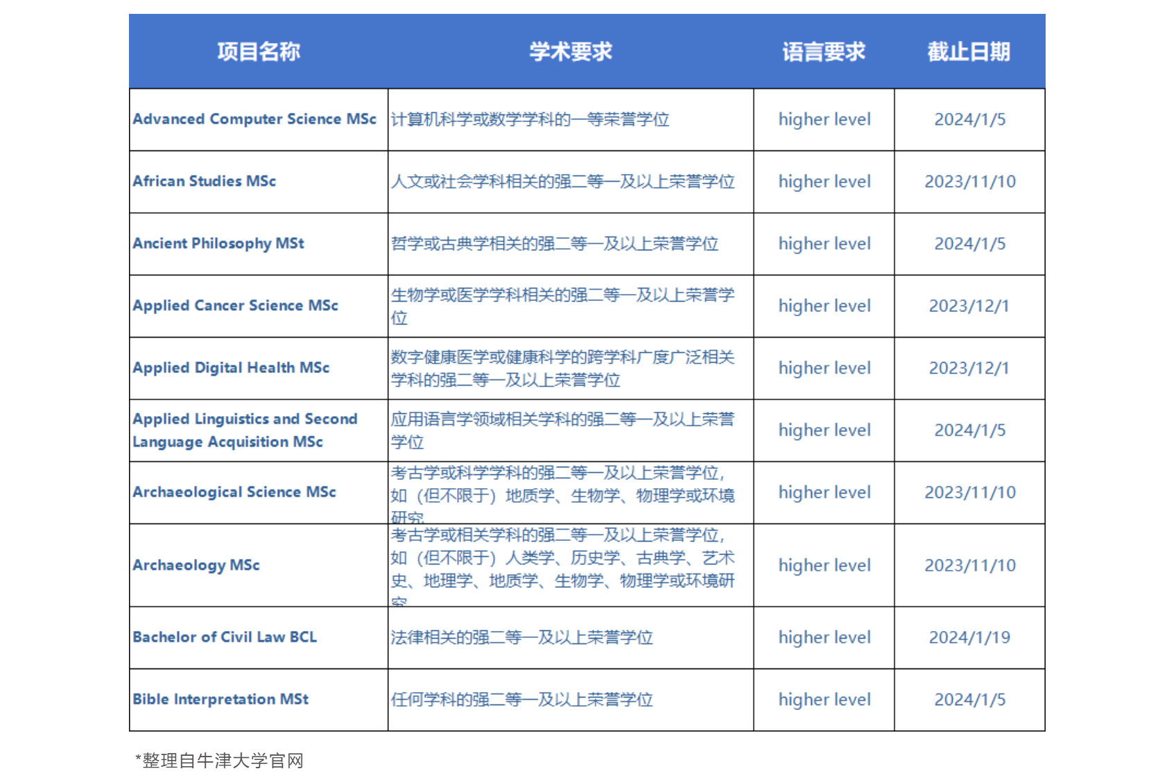 牛津大学研究生招生要求详细指南！