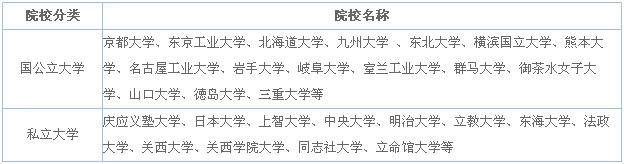 成都日本留学本科直升班