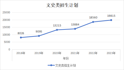 2018-2023年陕西专升本近六年招生计划有哪些变化趋势?