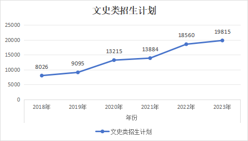 2018-2023年陜西專升本近六年招生計劃有哪些變化趨勢?