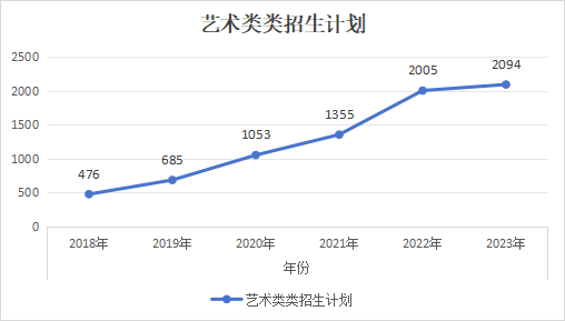 2018-2023年陜西專升本近六年招生計劃有哪些變化趨勢?