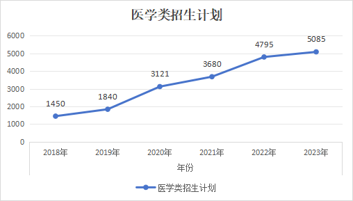 2018-2023年陕西专升本近六年招生计划有哪些变化趋势?