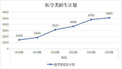 2018-2023年陜西專升本近六年招生計劃有哪些變化趨勢?