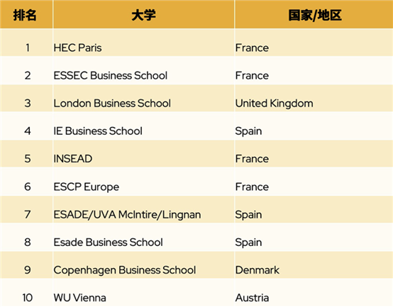 2024QS全球全日制MBA&商科硕士排名发布！