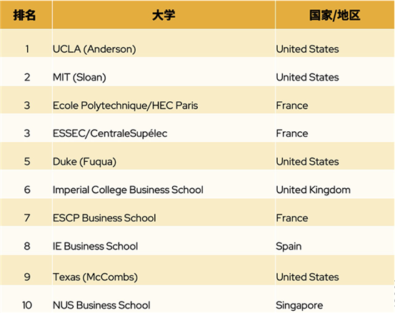 2024QS全球全日制MBA&商科硕士排名发布！