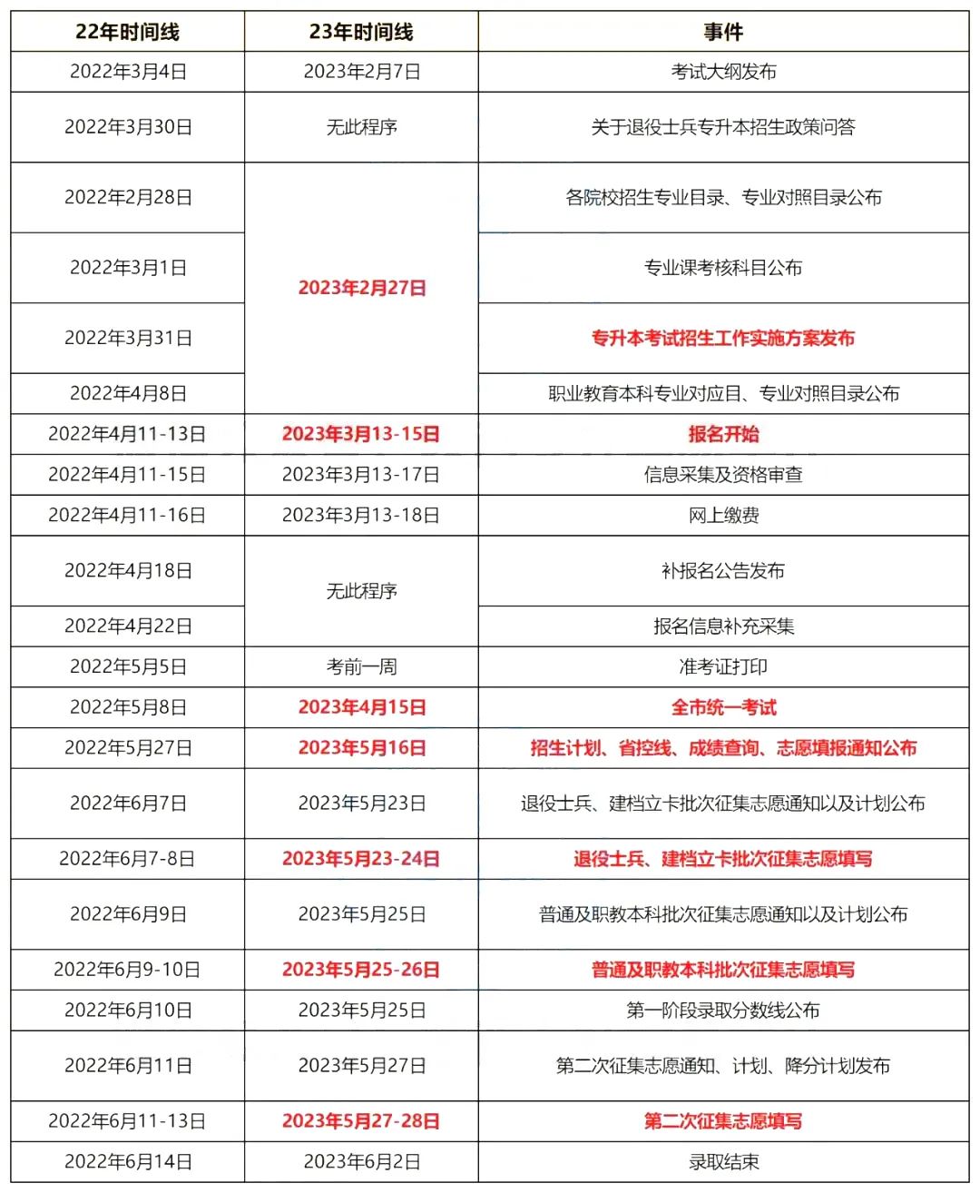 24年专升本信息连续公布，24年陕西专升本具体什么时候出？