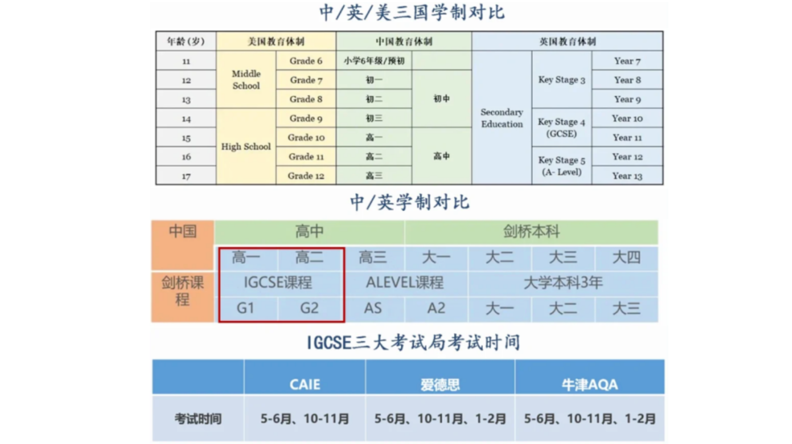 IGCSE一年制与二年制有何区别？