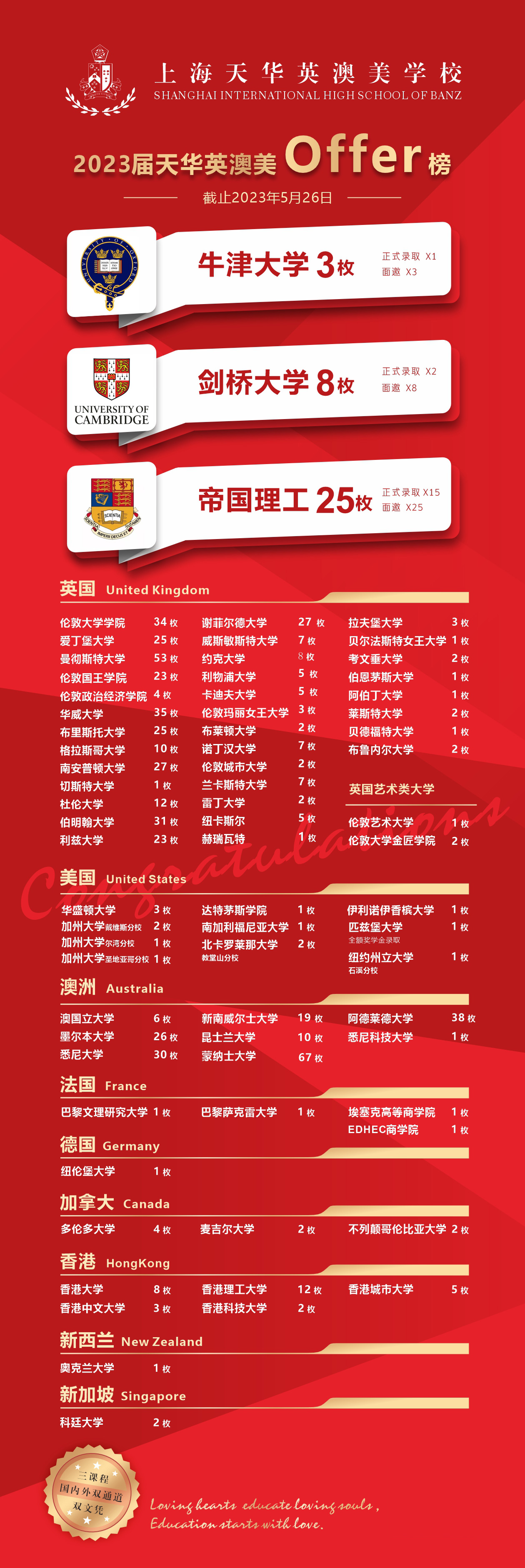 上海天华英澳美学校升学指导一览表