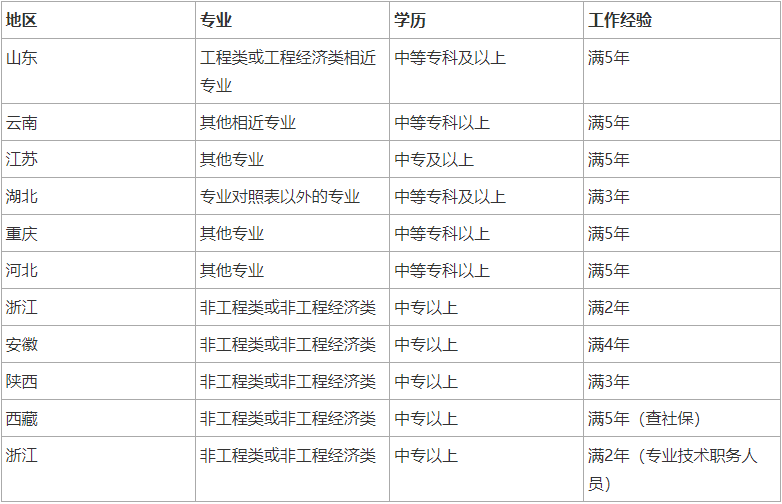 參加24年二級建造師考試報考條件有哪些？