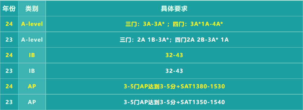 最新情報(bào)！2024年香港大學(xué)各學(xué)院A-level要求上漲！