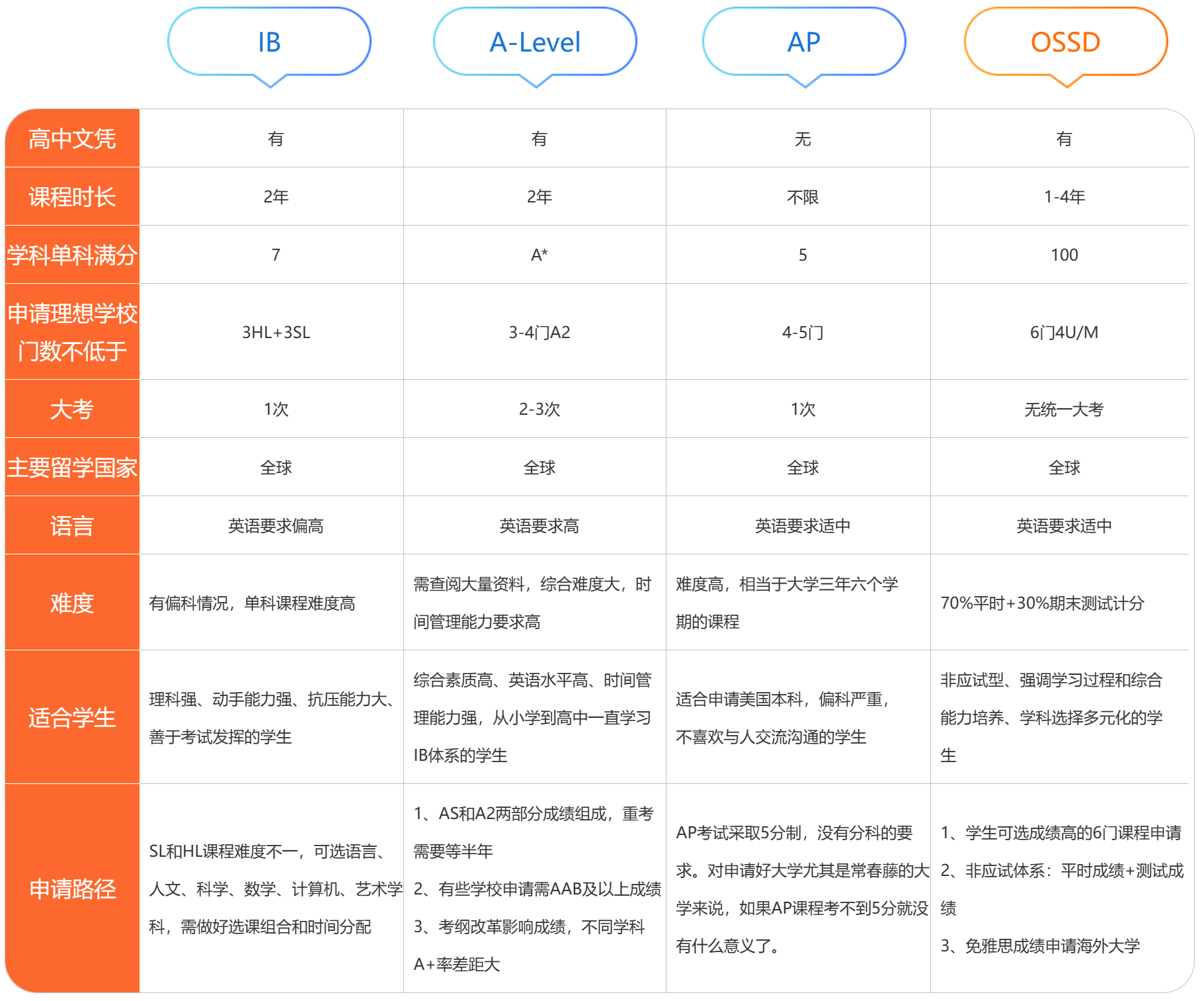 必看！深圳新航道学校OSSD课程介绍一览！