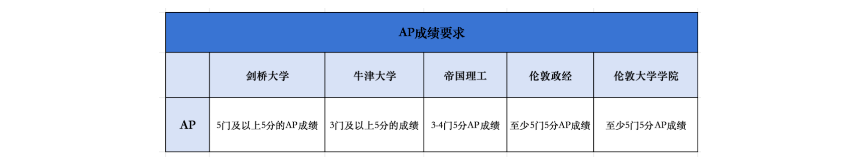 AP到底選幾門？