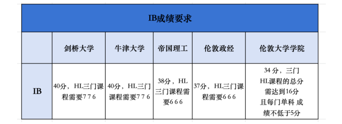 IB真的很难吗？