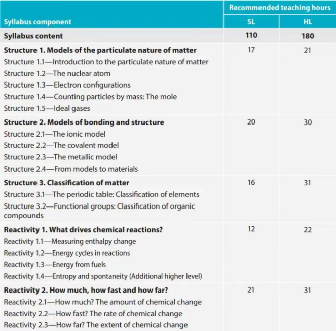 IB化学课程改革！改了哪些？