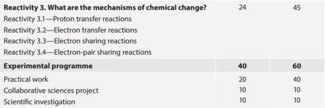 IB化学课程改革！改了哪些？