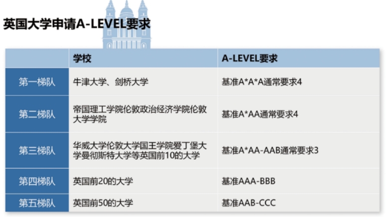 北京知录教育A-LEVEL课程