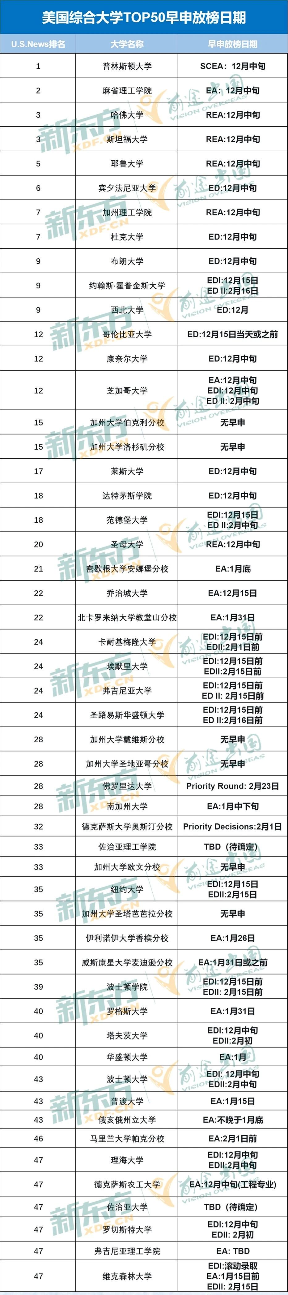 更新！美国本科早申放榜日期汇总！