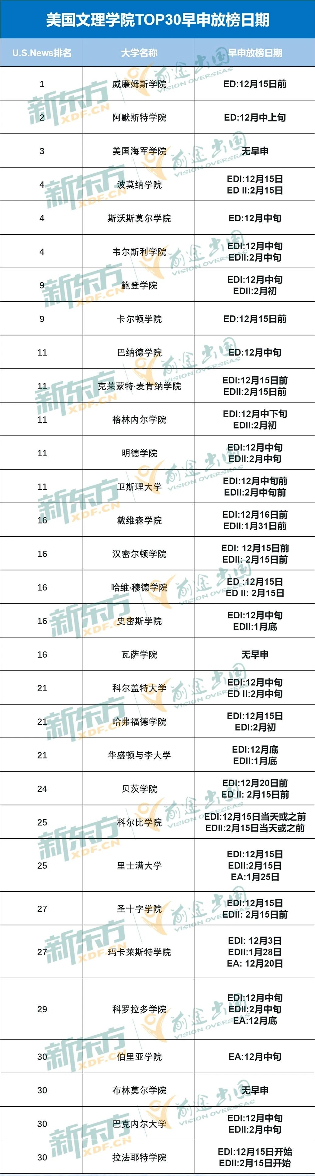更新！美国本科早申放榜日期汇总！