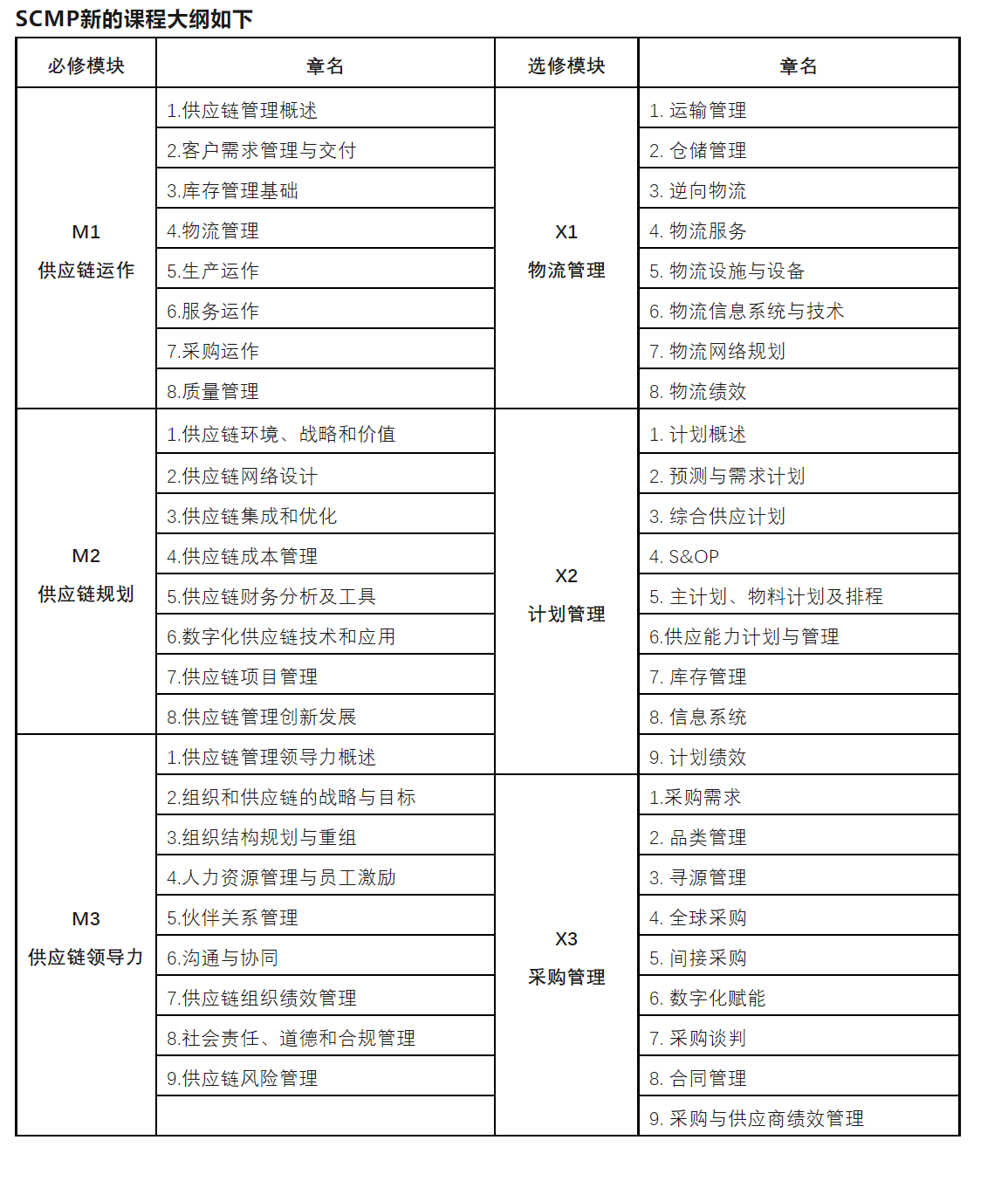 深圳哪有供应链培训SCMP培训？